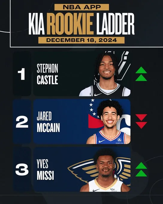 🌟NBA更新新秀榜：马刺卡斯尔登顶，&quot;魔仙哥&quot;麦凯恩跌至次席