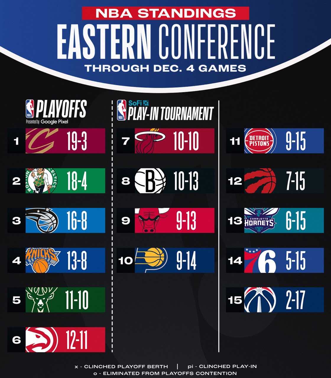 🌟NBA今日排名更新：快船落败掉入附加赛区，太阳、勇士躺进西部前六