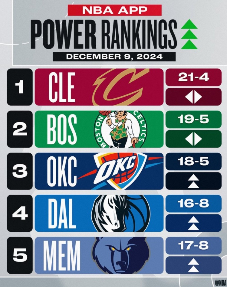 👊NBA最新实力榜：骑士蝉联榜首，灰熊跻身第5，湖人跌至第19